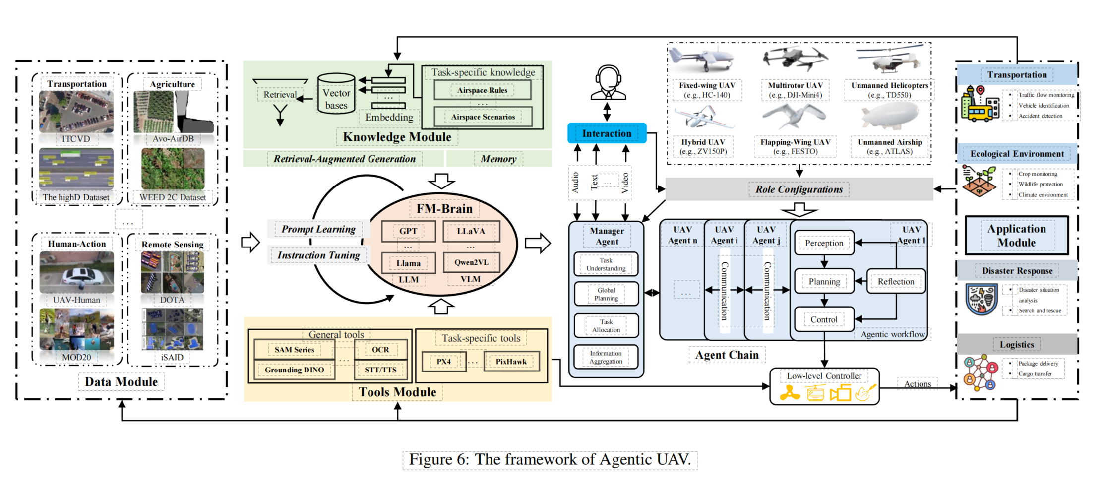 UAVs meet LLMs Paper